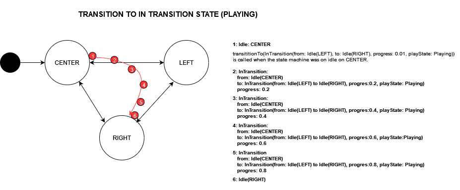 transition to InTransition playing representation